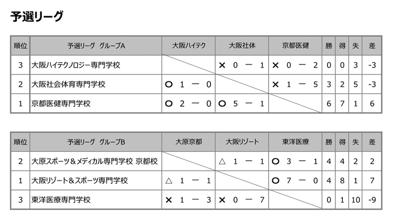 第29回全国専門学校サッカー選手権大会関西予選（第29回関西専門学校サッカー選手権大会） 結果1