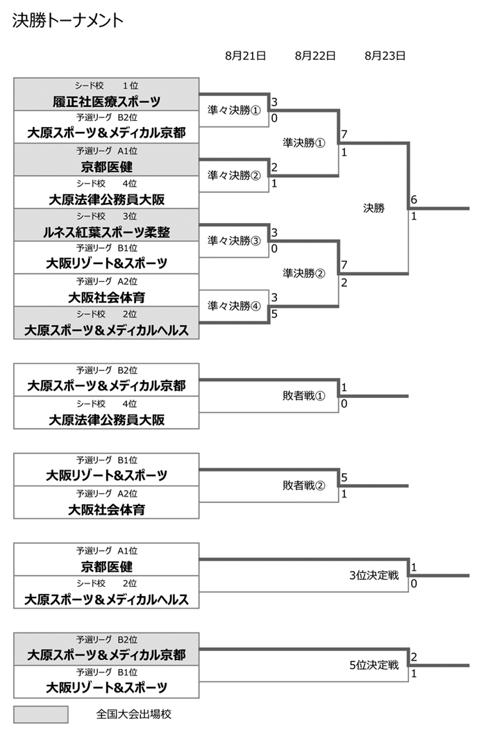 第29回全国専門学校サッカー選手権大会関西予選（第29回関西専門学校サッカー選手権大会） 結果2