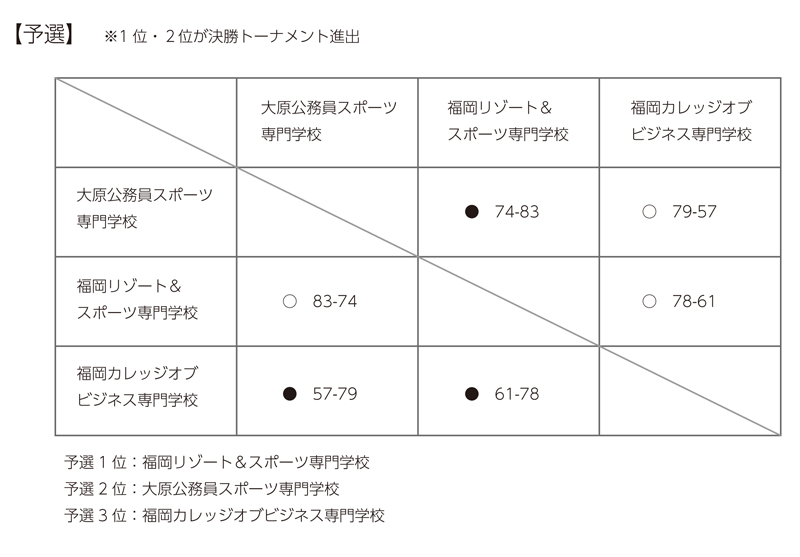 第24回全国専門学校バスケットボール選手権大会福岡県予選 結果1