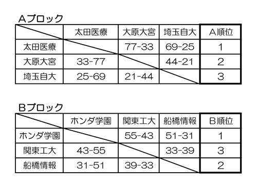 第24回全国専門学校バスケットボール選手権大会南関東ブロック予選 結果1