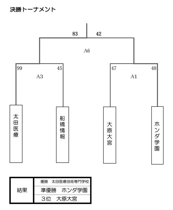 第24回全国専門学校バスケットボール選手権大会南関東ブロック予選 結果2