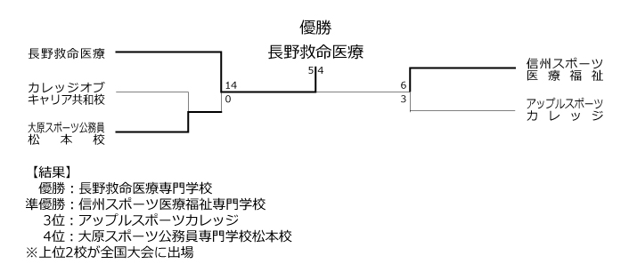 第31回全国専門学校軟式野球選手権大会北信越予選 結果