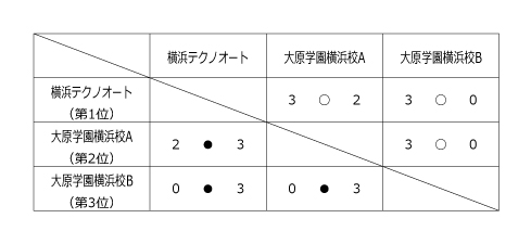 第28回神奈川県専門学校体育大会卓球（団体戦） 結果