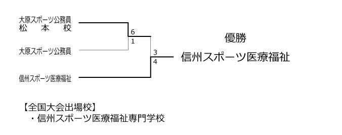 第29回全国専門学校サッカー選手権大会北信越代表決定戦 結果