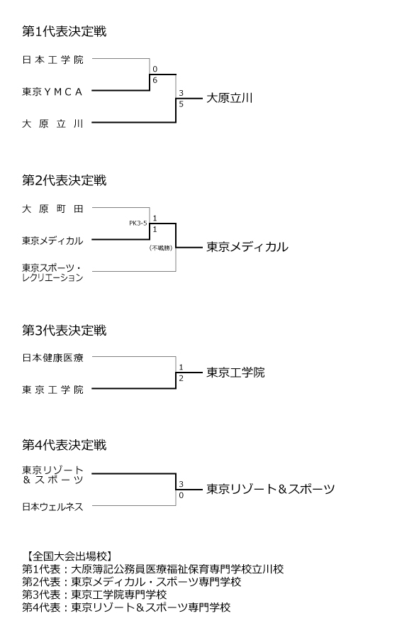 第29回全国専門学校サッカー選手権大会東京地区代表決定戦 結果