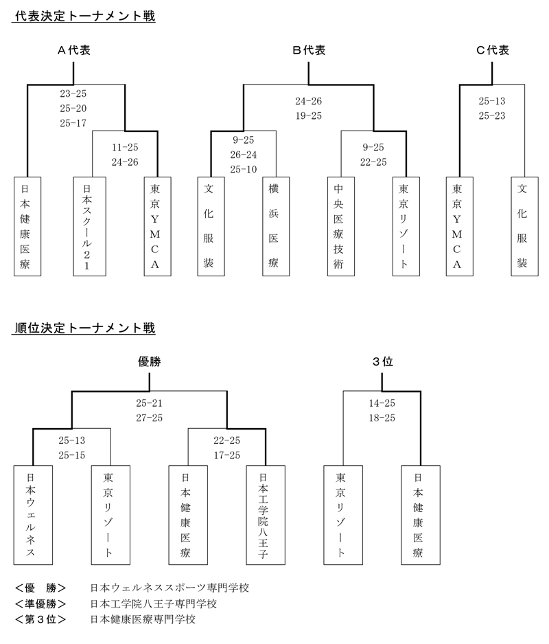 第28回全国専門学校バレーボール選手権大会関東ブロック予選 結果2