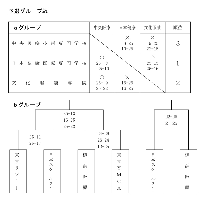 第28回全国専門学校バレーボール選手権大会関東ブロック予選 結果1