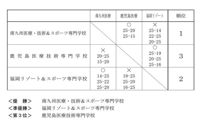 第28回全国専門学校バレーボール選手権大会九州ブロック予選 結果