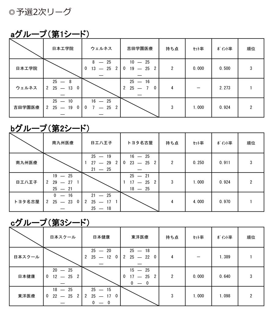 第28回全国専門学校バレーボール選手権大会 結果2