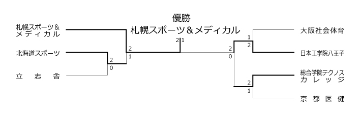 第7回全国専門学校バドミントン選手権大会（団体戦） 結果