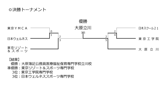 第38回東京都専門学校秋季サッカー大会（1部） 結果2