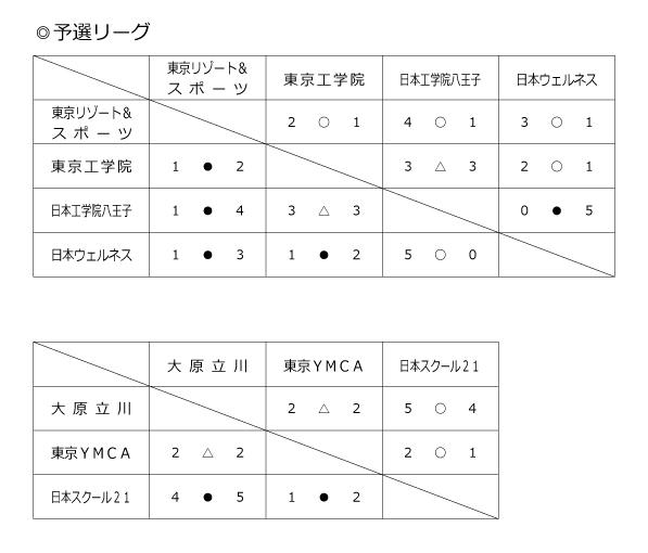 第38回東京都専門学校秋季サッカー大会（1部） 結果1
