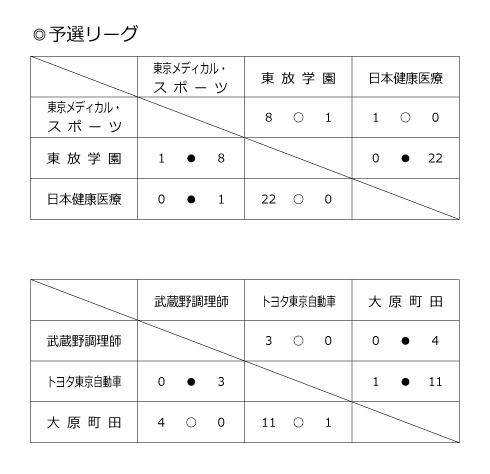 第38回東京都専門学校秋季サッカー大会（2部） 結果1