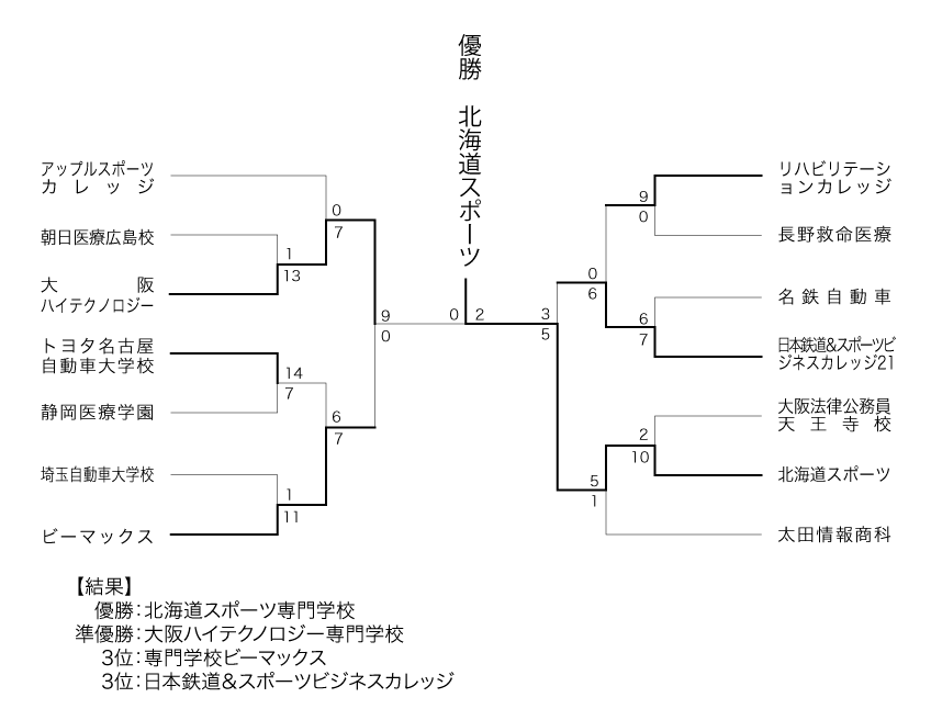 2022年度全国専門学校軟式野球交流戦 結果