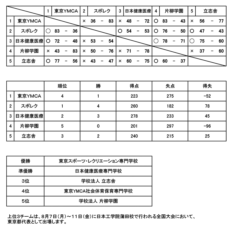 全国専門学校バスケットボール選手権大会東京都予選（2023年度東京都専門学校バスケットボール選手権大会） 結果