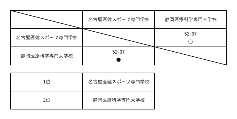 全国専門学校バスケットボール選手権大会東海地区予選 結果