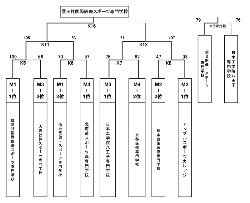 第27回全国専門学校バスケットボール選手権大会 結果3