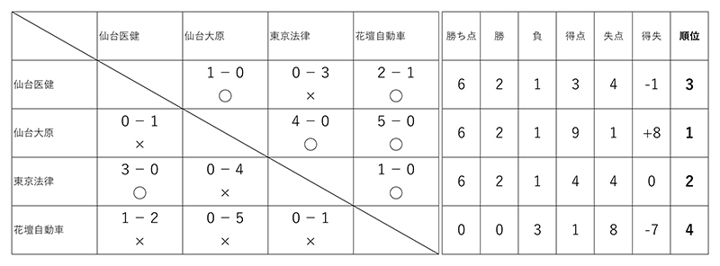 2023年度宮城県専修学校各種学校連合会杯サッカー大会 結果
