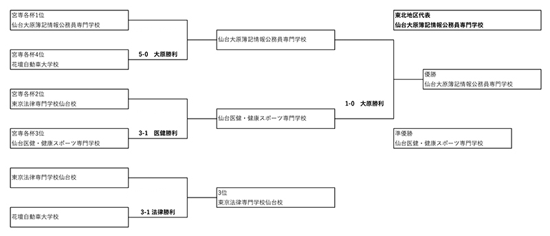 第33回全国専門学校サッカー選手権大会東北予選 結果