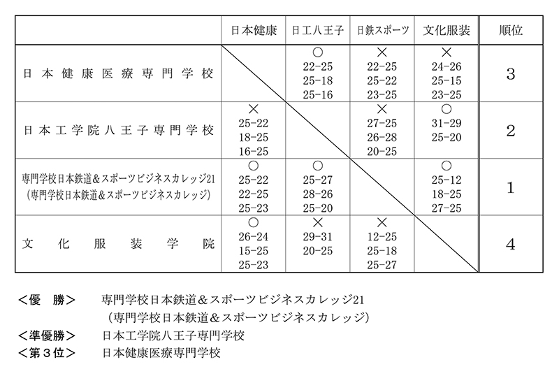 第30回全国専門学校バレーボール選手権大会関東ブロック予選 結果