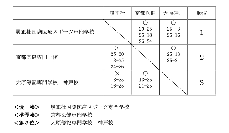 第30回全国専門学校バレーボール選手権大会関西ブロック予選 結果