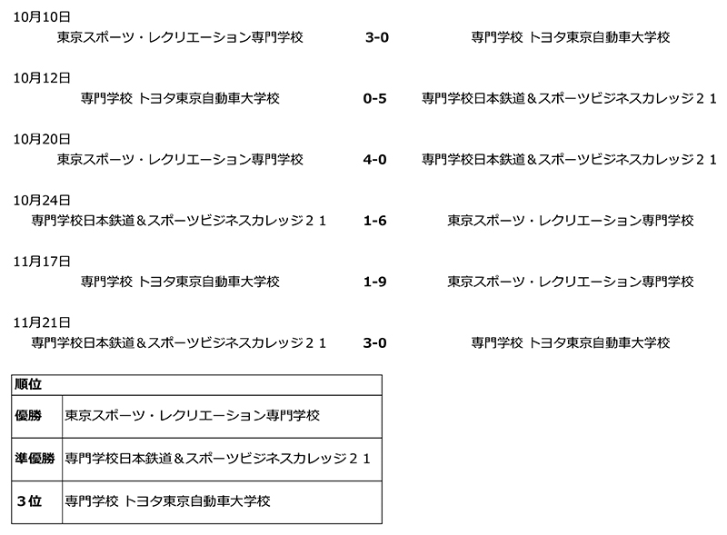 第42回東京都専門学校秋季サッカー大会 結果