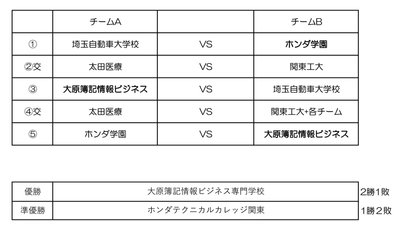 全国専門学校バスケットボール選手権大会南関東ブロック予選 結果