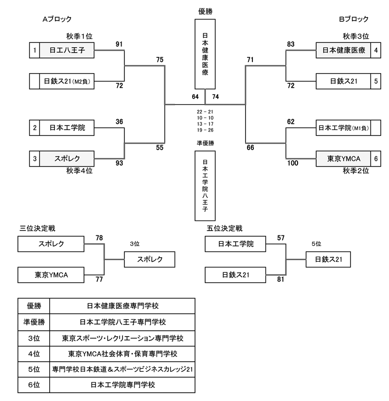 全国専門学校バスケットボール選手権大会東京都予選（2024年度東京都専門学校バスケットボール選手権大会） 結果