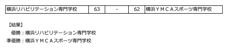第29回全国専門学校バスケットボール選手権大会神奈川県予選 結果