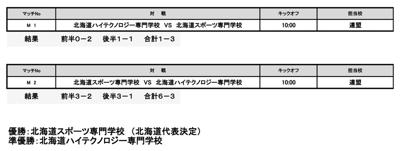 第34回全国専門学校サッカー選手権大会北海道代表決定戦 結果