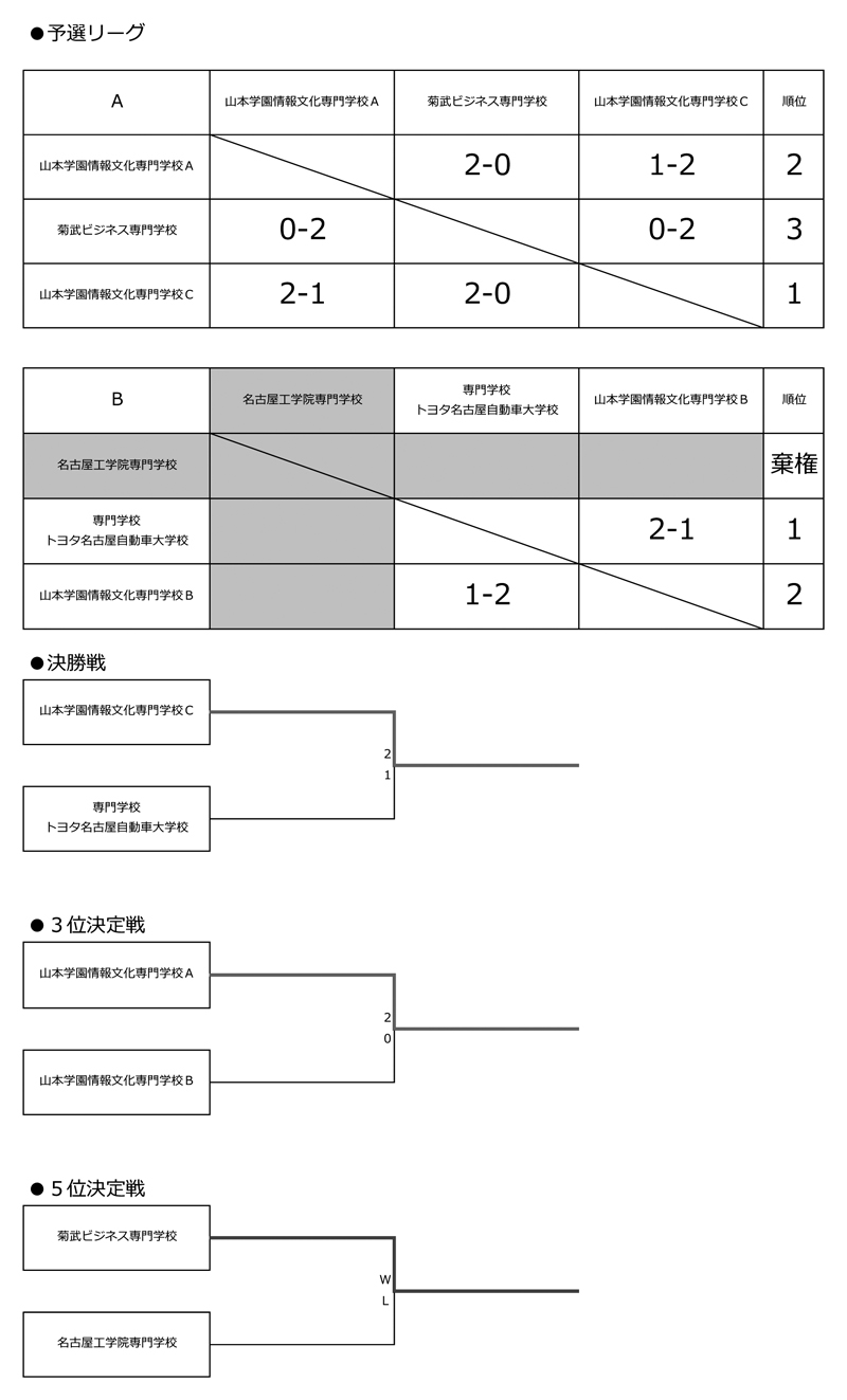 第36回愛知県専修学校各種学校連合会卓球大会（団体戦） 結果