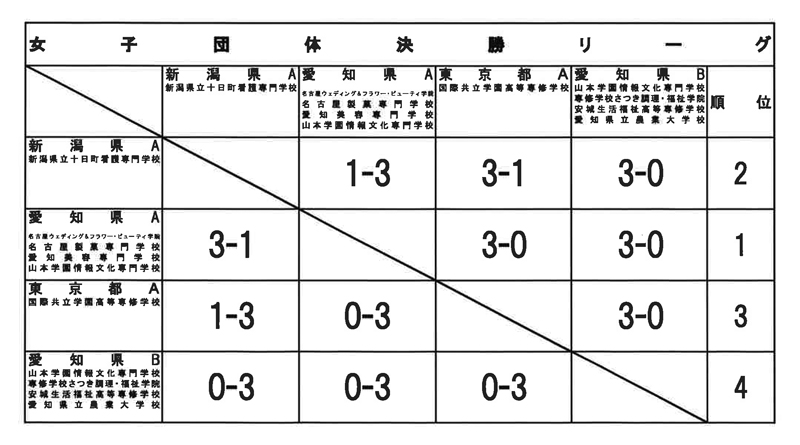 第40回記念全国専門学校卓球選手権大会（団体戦） 結果