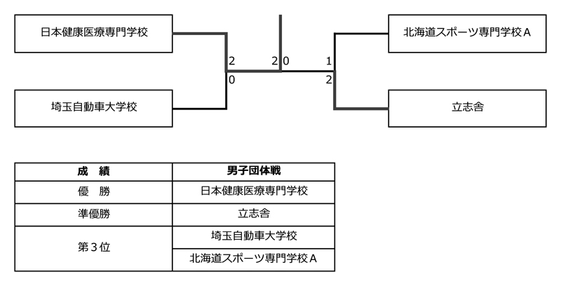 第9回全国専門学校バドミントン選手権大会（団体戦） 結果2