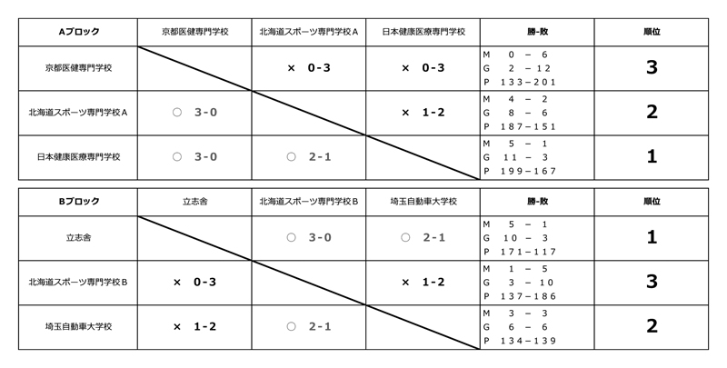第9回全国専門学校バドミントン選手権大会（団体戦） 結果1