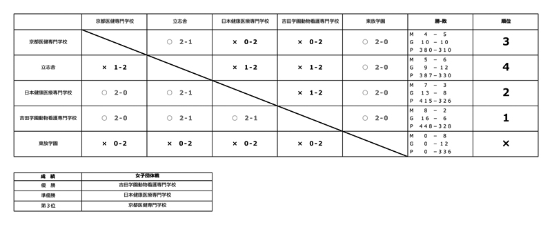 第9回全国専門学校バドミントン選手権大会（団体戦） 結果
