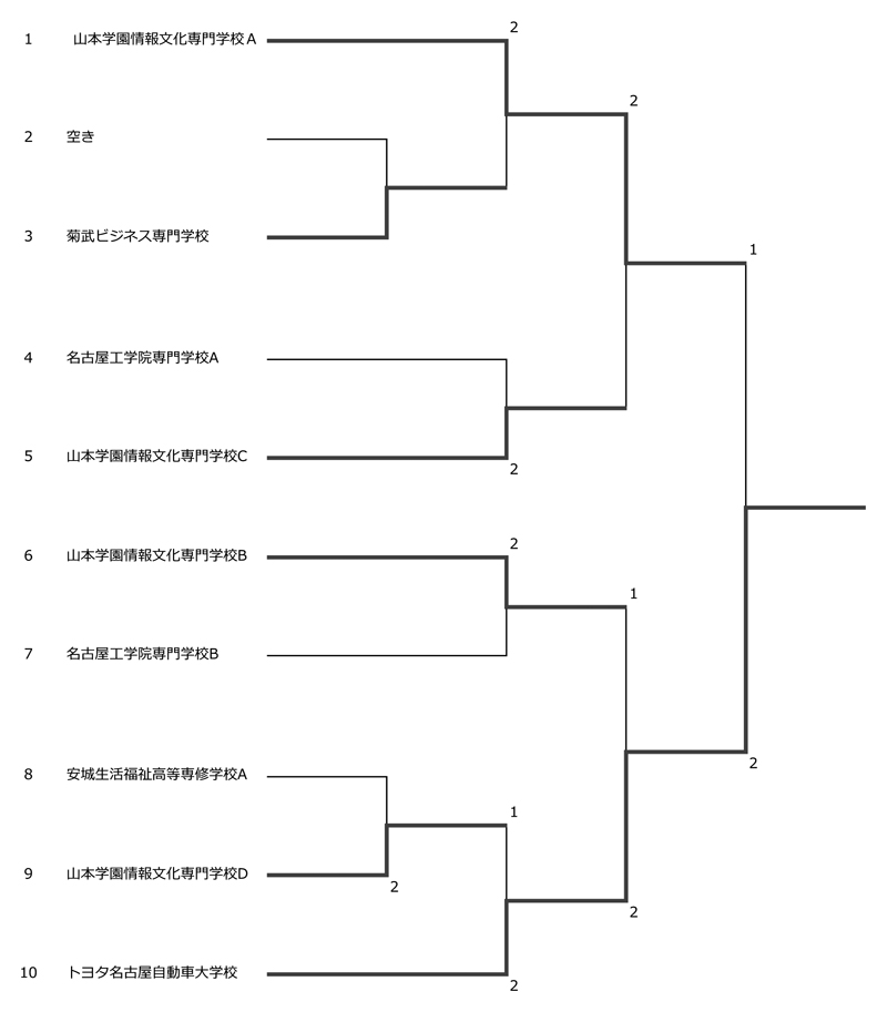第37回愛知県専修学校各種学校連合会卓球大会（団体戦） 結果1