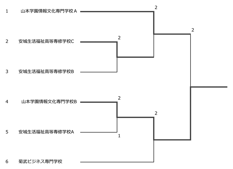 第37回愛知県専修学校各種学校連合会卓球大会（団体戦） 結果1