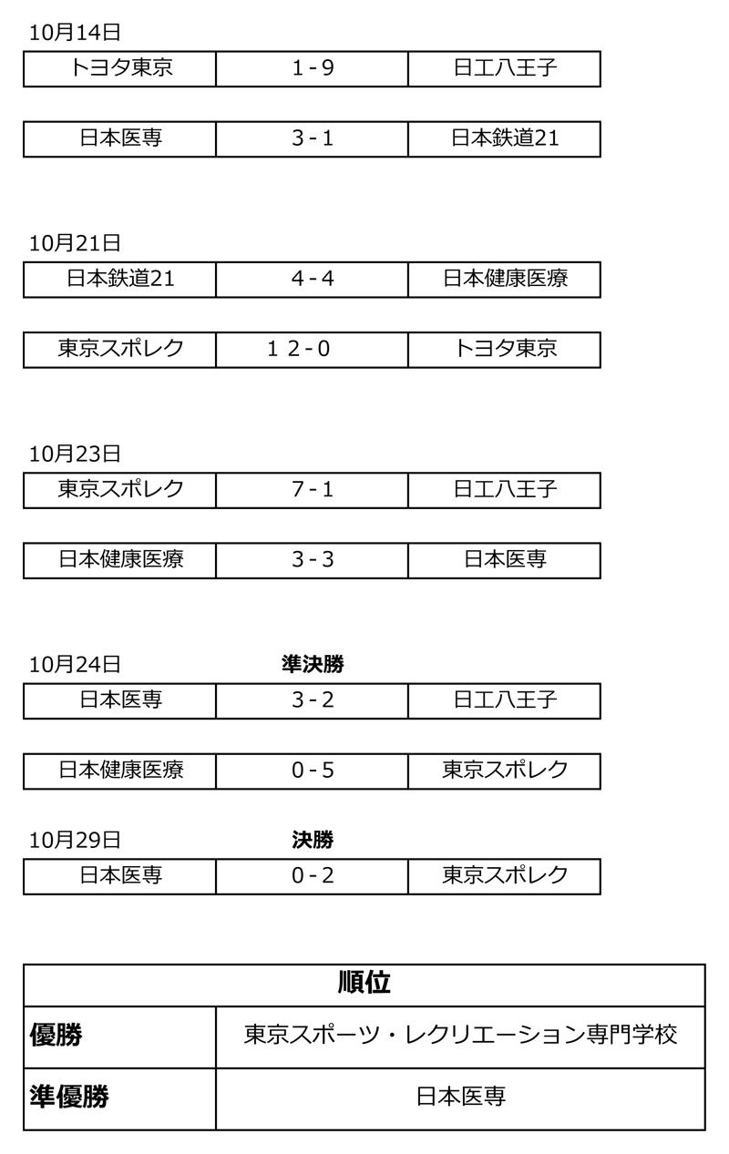 第44回東京都専門学校秋季サッカー大会 結果