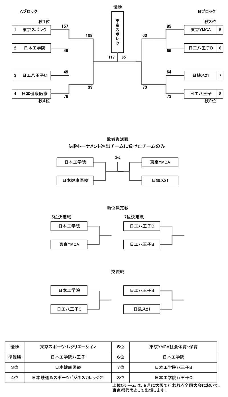 全国専門学校バスケットボール選手権大会東京都予選（2026年度東京都専門学校バスケットボール選手権大会） 結果