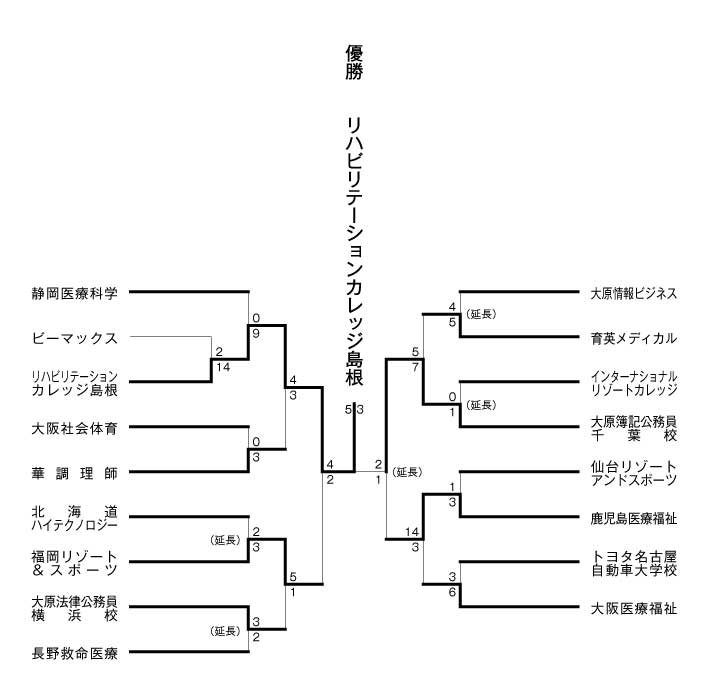 第21回全国専門学校軟式野球選手権大会 結果