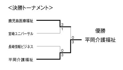 第31回九州ブロック専門学校体育大会卓球競技（団体戦） 結果2