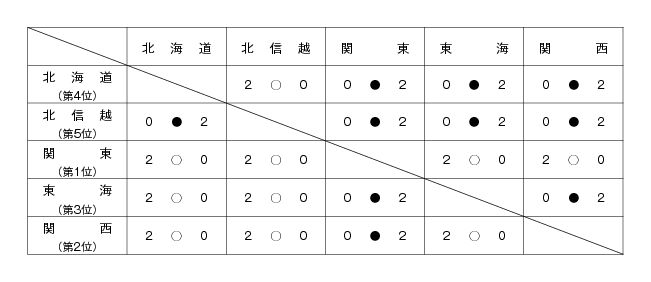 第16回全国専門学校バレーボール選抜優勝大会 結果1