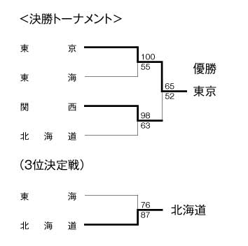 第11回全国専門学校バスケットボール選抜大会 結果2