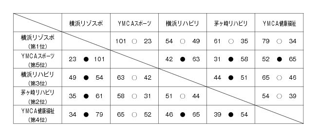 第15回全国専門学校バスケットボール選手権大会神奈川県予選会 結果