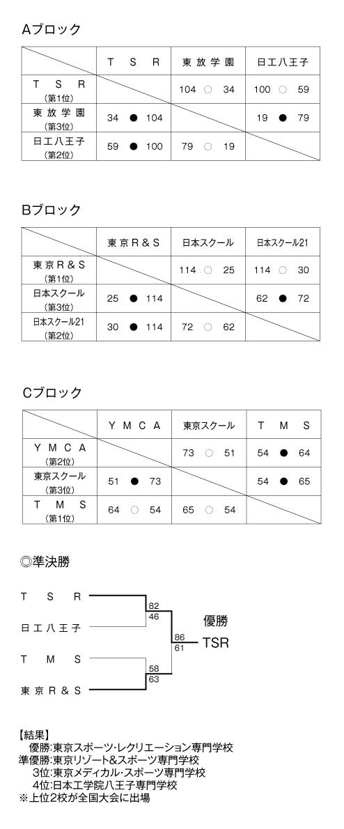2010年度東京都専門学校バスケットボール選手権大会 結果