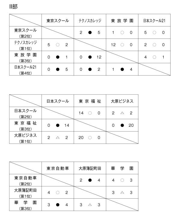 第29回東京都専門学校春季サッカー大会 結果2
