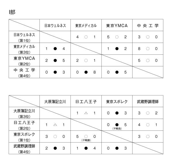 第29回東京都専門学校春季サッカー大会 結果1