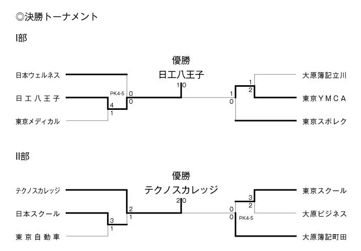第29回東京都専門学校春季サッカー大会 結果3