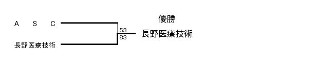 第15回全国専門学校バスケットボール選手権大会北信越予選会 結果
