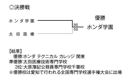 第15回全国専門学校バスケットボール選手権南関東ブロック予選大会 結果2